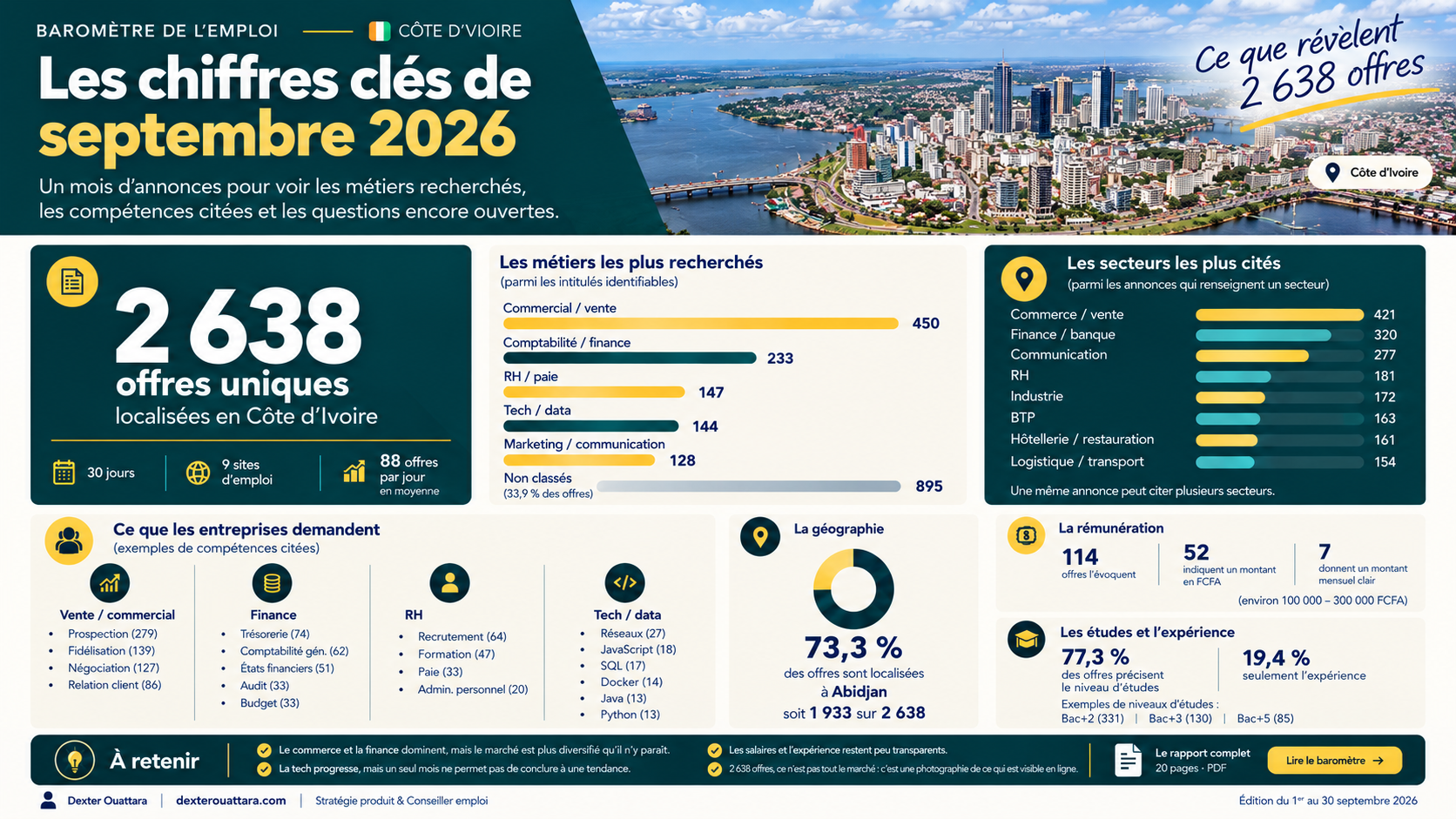 Côte d’Ivoire employment barometer: what 2,638 job postings reveal in September 2026